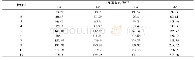 表9 水泥粉煤灰稳定碎石干缩试验结果 (标准养护1 d后微裂) Tab.9 Results of dry shrinkage test of cement fly ash stabilized macadam (micro-cracking