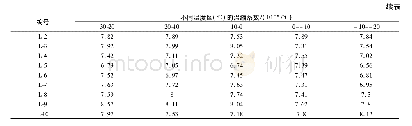 表1 3 水泥粉煤灰稳定碎石温缩试验结果 (28 d) Tab.13 Test results of temperature shrinkage of cement fly ash stabilized macadam (28 d)