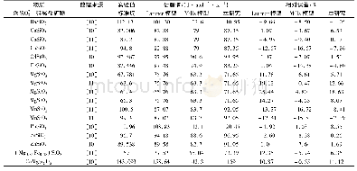表4 Latimer模型, Mills模型和本研究硅酸盐标准熵估测值的比较 (298 K, J·mol-1·K-1) Tab.4 Comparison of estimation standard entropies of silicate
