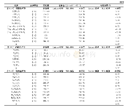 《表4 Latimer模型, Mills模型和本研究硅酸盐标准熵估测值的比较 (298 K, J·mol-1·K-1) Tab.4 Comparison of estimation standard