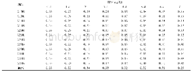 表6 TP浓度随时间的变化Tab.6 Variance of TP content over time