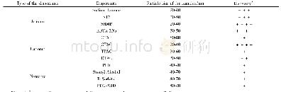 《表1 添加不同类型分散剂时所制备样品的粒度和分散性Tab.1 Particle size and dispersity of samples prepared by adding different