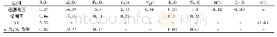 表1 主要原料的化学组成Tab.1 Chemical composition of the main raw materials