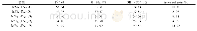 《表3 钙钛矿La NixFe1-xO3中O1s元素氧含量的百分比》