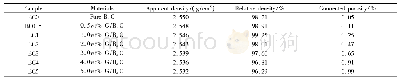 《表1 复合材料的成分和烧结密度》