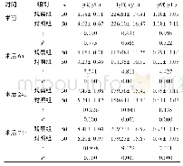 《表4 两组免疫球蛋白指标水平 (±s)》