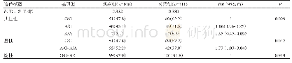 《表3 Apo B基因rs1042034位点基因型和等位基因与回族妊高症患者合并高脂血症的风险分析[例 (%) ]》