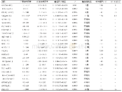 《表2 罗氏Cobas8000全自动生化分析仪线性范围及最佳稀释倍数验证结果》