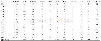 《表3 2004～2016年不同职业献血者HBsAg感染情况 (例)》