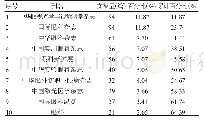 《表1 刊载飞秒激光相关文献前10的期刊分布》