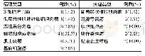 《表3 颌面部恶性肿瘤患者病理分型分析（n=70)》