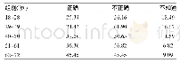 《表1 2018年临潭县认为非酒精性脂肪肝是否传染的情况调研（%）》