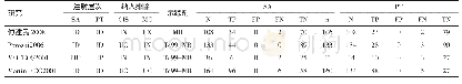 表1-2 ID vs IP纳入研究基本信息表