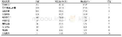 表2 平凉市2010年至2014年5岁以下儿童主要死因及顺位构成比（%）