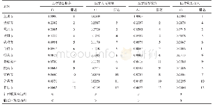 《表4 甘肃省各市州肿瘤防治医疗资源集聚水平排名情况》