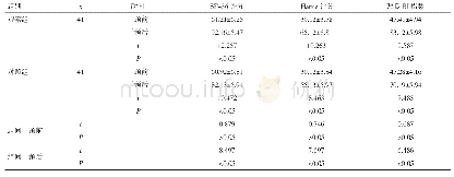 表2 两组患者SF-36评分、Harris评分、改良BI指数的比较结果（分，±s)
