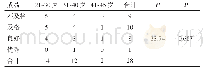 《表2 不同年龄组护士考试成绩分布（人）》