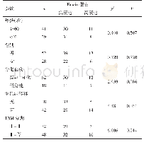 《表2 Fascin-1蛋白与结直肠腺癌临床病理特征的关系（例）》