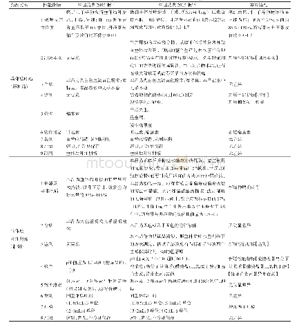 《表1 垂体后叶素原料药及制剂质量标准差异对比情况》