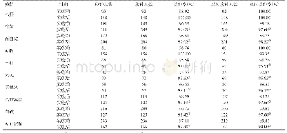 《表5 Ⅰ类疫苗的接种率和及时接种率比较》