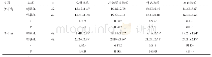 《表1 两组患者生命质量评分比较（分，±s)》