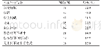 《表2 社区居民不良生活行为情况》