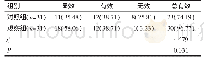 表1 两组患儿临床疗效对比[例（%）]
