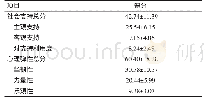 表1 创伤性骨折患者社会支持、心理弹性总分及各维度得分（分，±s)