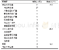 《表2 宫颈癌根治术患者术后感染病原菌构成比》