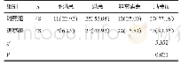 表3 两组患者护理满意度对比[例（%）]