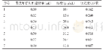 表3 黄芪甲苷不同浓度下溶液的吸光度结果（n=7)