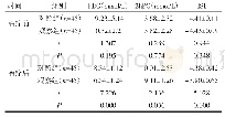 《表2 两组患者血糖指标对比（±s)》