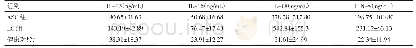 表1 三组IL-15、IL-16、IL-18和IFN-γ的表达水平