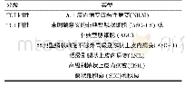 《表1 八大产业总产出：HPVE6/E7 mRNA检测对宫颈病变患者的筛查价值》