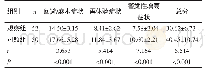 表3 两组患者创伤后应激障碍评分比较（分，±s)