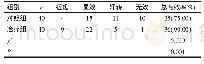 《表1 比较两组患者的治疗效果（例）》