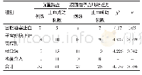 《表5 前置胎盘与顽固性子宫收缩乏力四种止血方法成功率比较（例）》