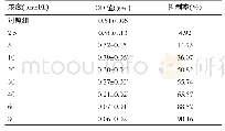 《表1 不同浓度XN对A549/DDP细胞48h的抑制率比较》