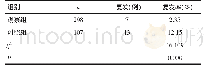 表5 两组痊愈患者复发率比较