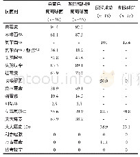 《表1 2014～2019年梅州地区粒缺伴发热患者分离的常见G+菌耐药情况（%）》