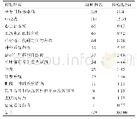 《表4 ADR涉及药物种类分布》