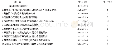 《表1 卒中患者运动自我效能总分及各条目得分》