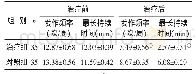 《表1 两组治疗前后心绞痛发作频率及持续时间比较 (±s)》