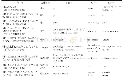 《表1《黄帝内经》文本中“气”的不同译法》