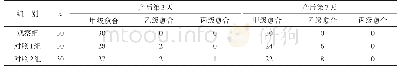 表3 三组切口愈合情况比较