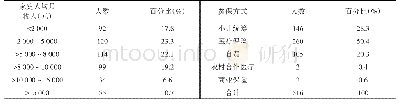 表3 患儿家庭收入和医保情况