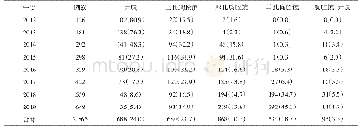 《表2 2 865例手术治疗肺癌患者的术式分布》