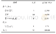 表2 已就业学生工作单位情况