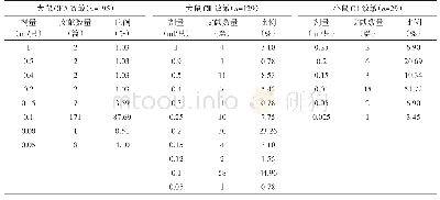 表6 大、小鼠药物致敏剂量