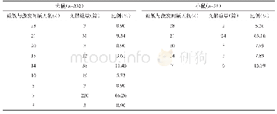 表8 药物致敏与激发间隔天数